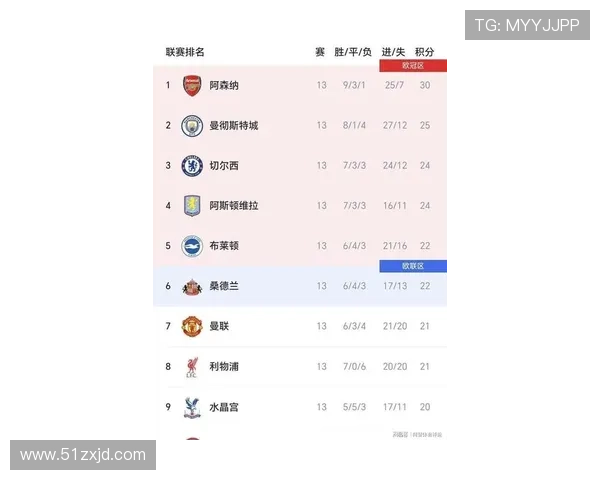 英超最新积分榜曼联切尔西竞争白热化谁能抢占欧战关键席位 英超最新积分榜曼联切尔西竞争白热化谁能抢占欧战关键席位
